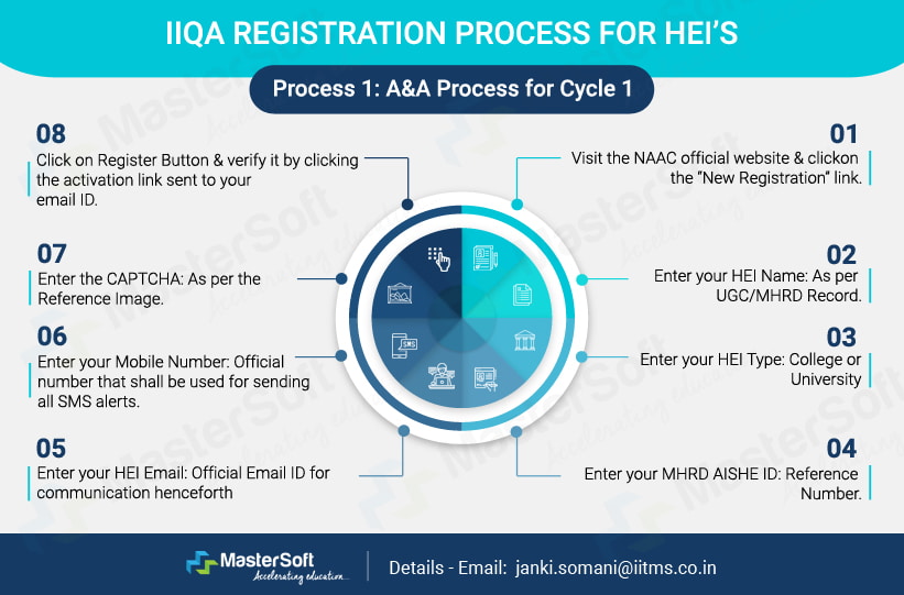 IIQA registration process 